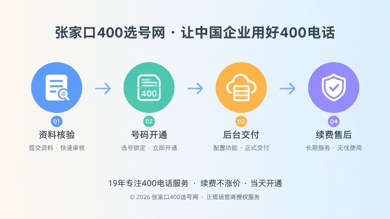 400电话申请到交付完整流程时间线插画